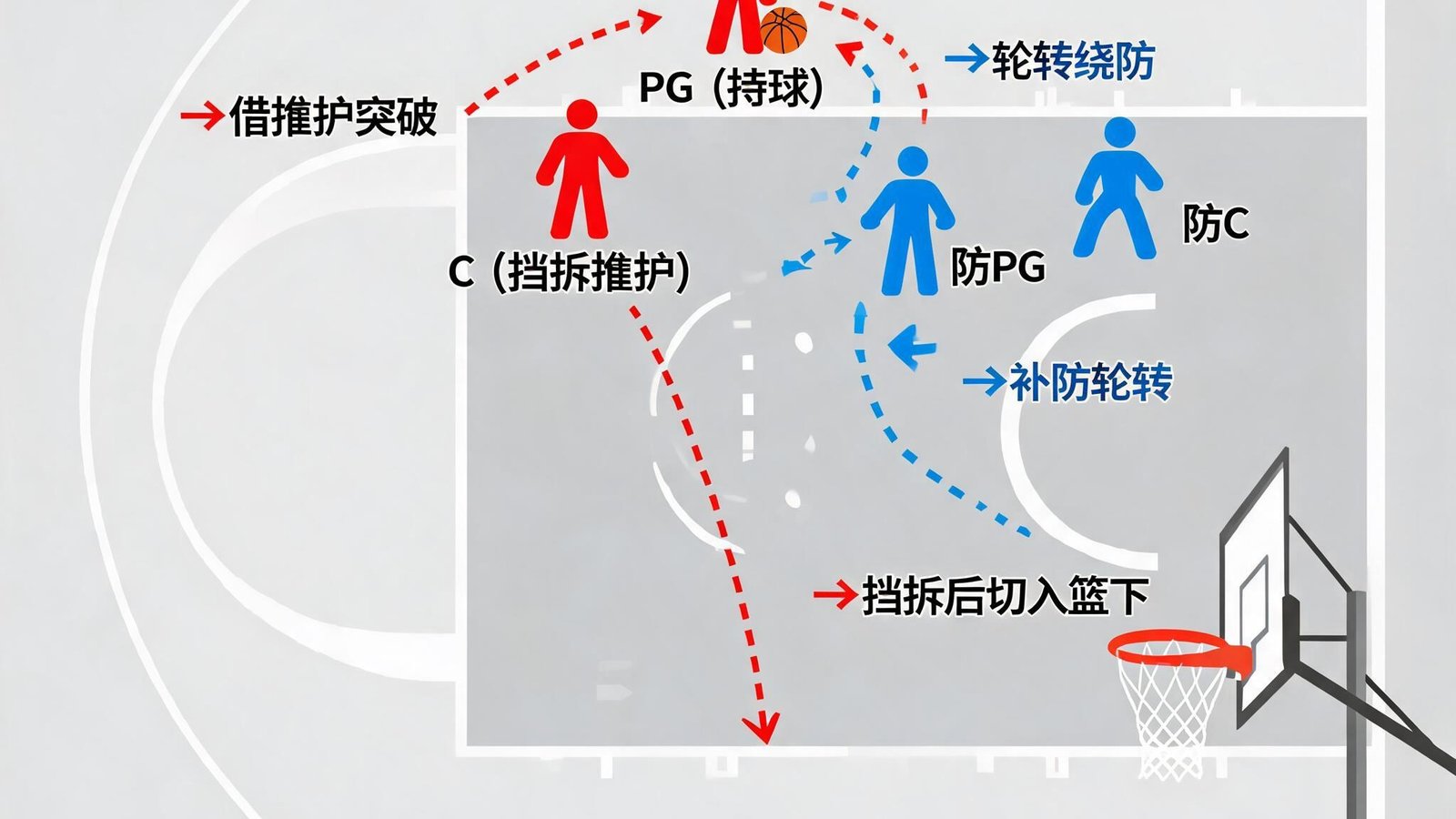 篮球挡拆战术分析视频，画面中展示球员挡拆后的切入路线以及防守轮转动画